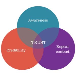 Trust building elements